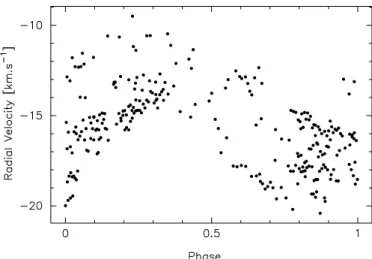 Fig. 16. Same as Fig. 4, but for HD 147394 and for f 1 . The uncertainty on velocity data is 1.1 km s − 1 .