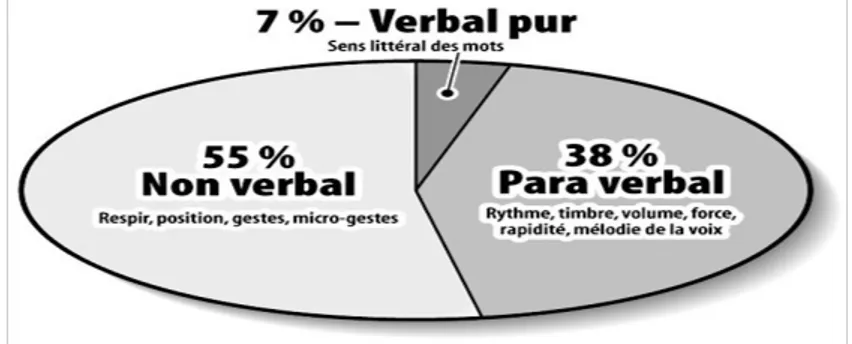 Figure 3 : Étude américaine citée dans les formations de Programmation Neuro-Linguistique (PNL).