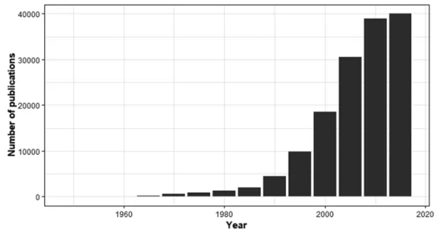 Fig. 5.1   The increase in published marine restoration articles from  1950 to the present day as results of Google Scholar search using the 