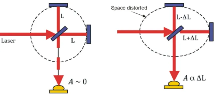 Figure 4 Michelson interferometer for gravitational wave detection (VIRGO, LIGO).  