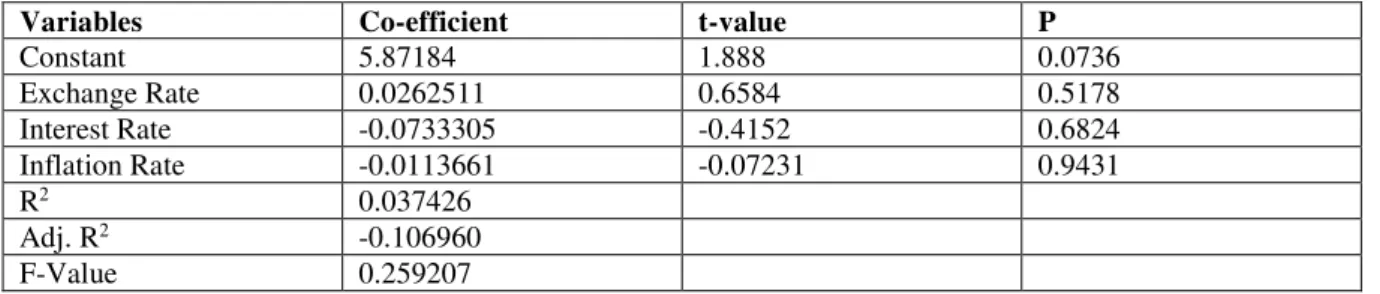 Table 3. Summary of Regression Result of the model of the study 