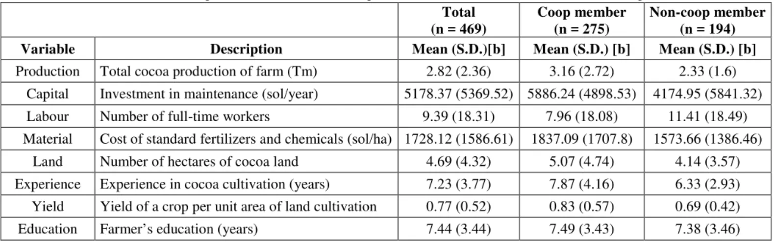 Table 1. Descriptive characteristics of the quantitative socio-economic factors of the sample     Total   (n = 469)  Coop member  (n = 275)  Non-coop member  (n = 194) 