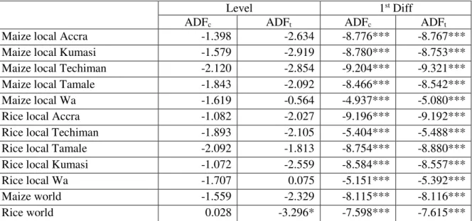Table 2. Results of ADF Unit Root Tests on the Monthly Price Series 