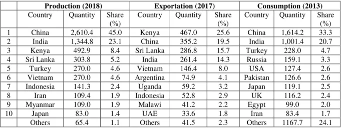 Table 1. Top ten ranked leading countries in tea production, exportation and consumption (by thousand tonnes) 