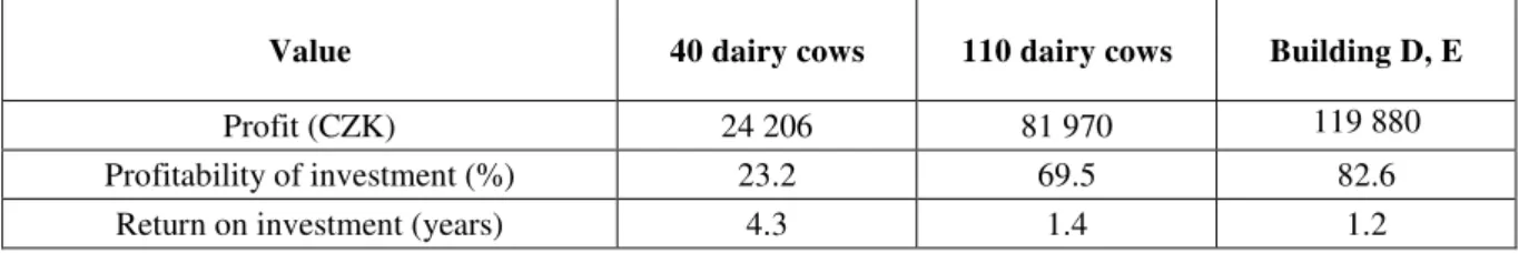 Table 4. Overview of the achieved annual profit, profitability and return on investment  