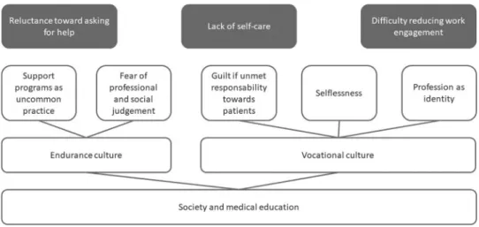 Fig. 1. Overview of the identiﬁed causal pathways for challenges in treating physician burnout.