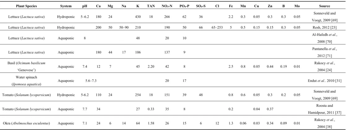 Table 3. Comparison of pH and nutrient concentrations in hydroponic and aquaponic solution for different plant species, all nutrients reported in mg L −1 