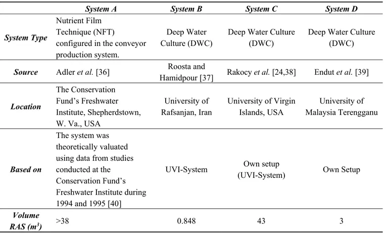 Table 2. Comparison of design and key parameters in well described aquaponic systems  found in scientific articles
