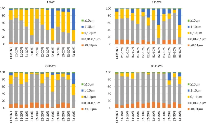 Fig. 9. MIP analyses for B1, B2 and B3 mixes at 1, 7, 28 and 90 days [26]. 
