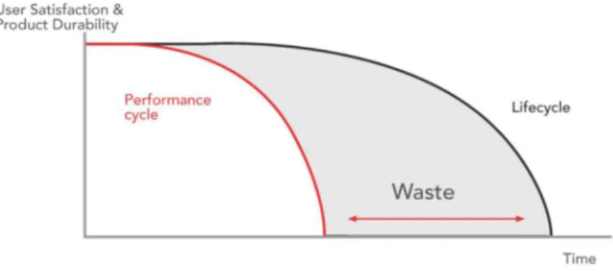 Fig. 6. Life cycle and performance cycle: distortion inducing waste production (from [12]) 