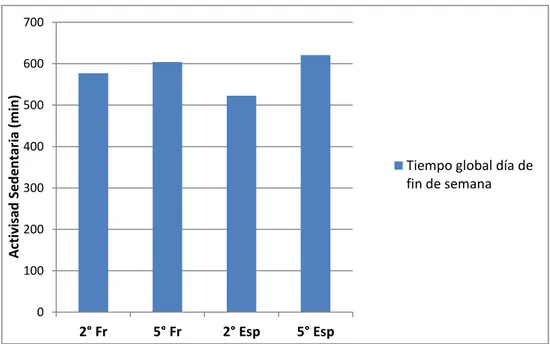 Figura 5- Actividad sedentaria del día de fin de la semana  por país x clase 