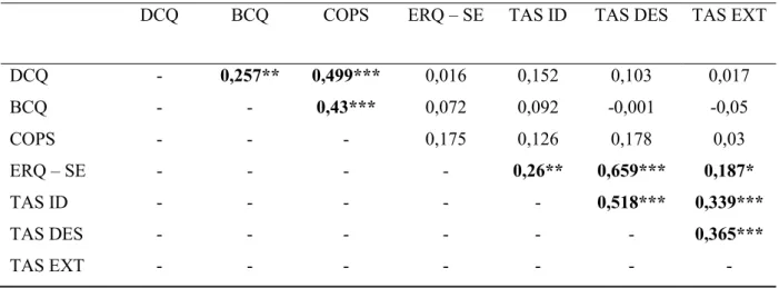 Tableau 2. Matrice de corrélation entre les variables d'intérêt (OCD et stratégies  dysfonctionnelles de régulation émotionnelle) sur le groupe GHQ- 