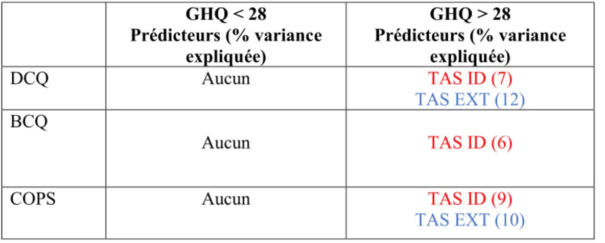 Tableau résumé des prédicteurs selon échelle d’ODC et scores au GHQ :   GHQ &lt; 28  Prédicteurs (% variance  expliquée)  GHQ &gt; 28  Prédicteurs (% variance expliquée)  DCQ  Aucun  TAS ID (7)  TAS EXT (12)  BCQ  Aucun  TAS ID (6) 