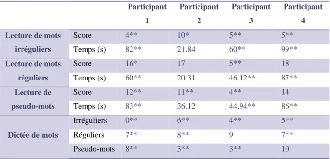 Tableau 1 : scores et temps de réalisation en seconde pour les tâches de lecture et d’écriture  (ODEDys) du groupe d’enfant dyslexique