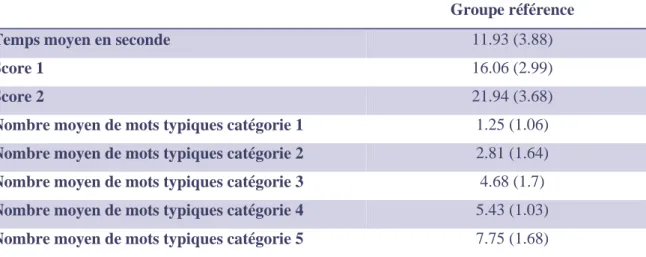 Tableau  2  :  Scores  moyens  à  la  tâche  de  libre  association  du  groupe  référence  (écart  types  entre parenthèses) 