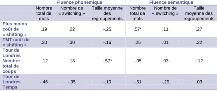 Tableau  5  :  Coefficient de corrélation pour la tâche de fluence verbale et les tâches évaluant  les fonctions exécutives