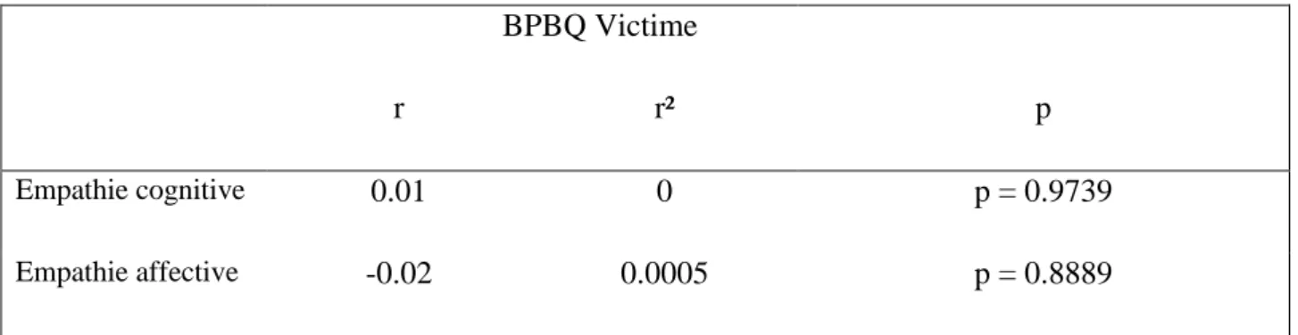 Table  4 :  Corrélations  entre  le  score  de  défenseur  du  BPBQ  et  les  score  d’empathie  cognitive et affective