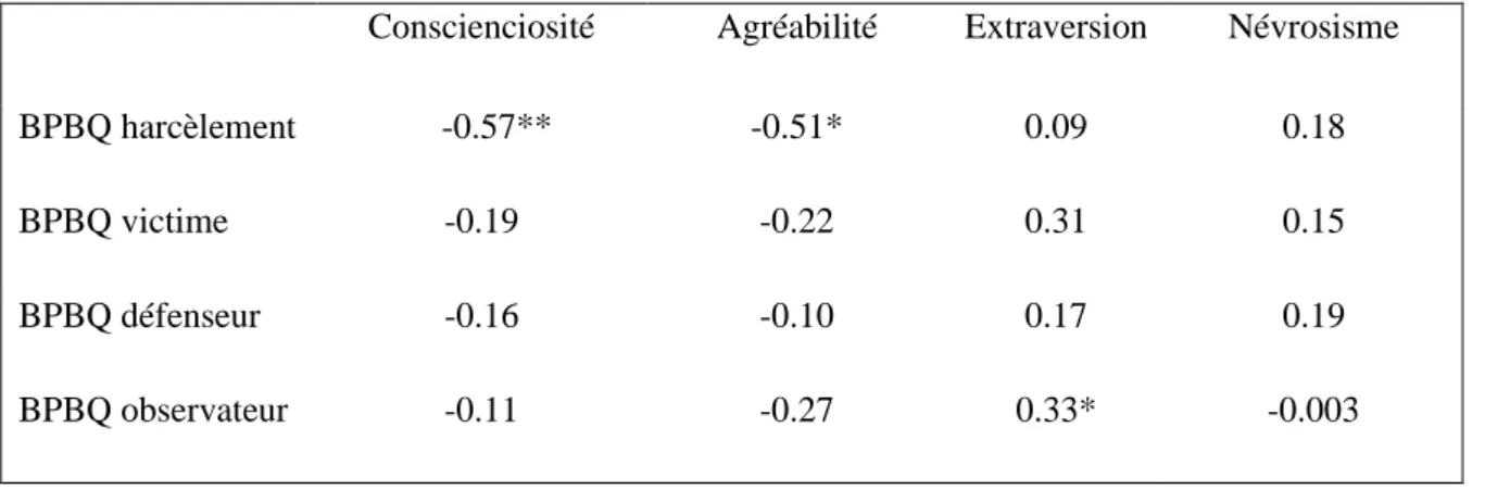 Table  5 :  Corrélations  entre  les  scores  des  échelles  du  BPBQ  et  les  scores  de  conscienciosité, d’agréabilité, d’extraversion et de névrosisme du NEO FFI