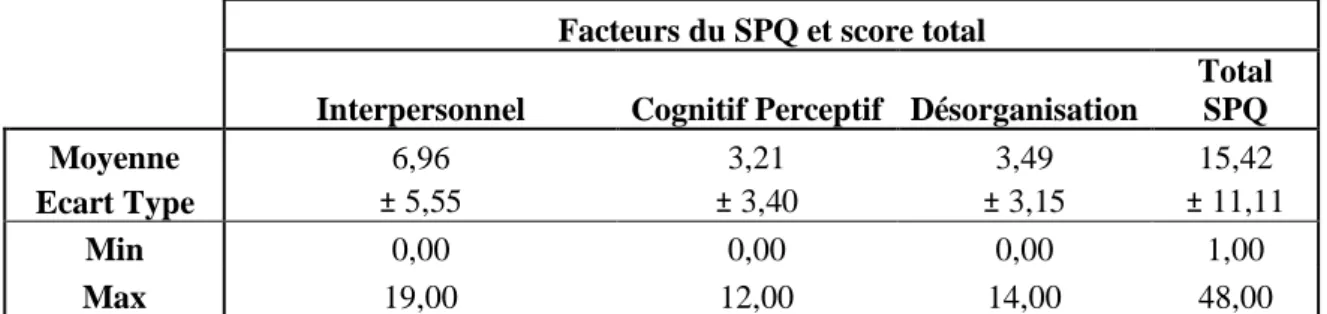 Tableau 2 - Statistiques descriptives des scores au SPQ 