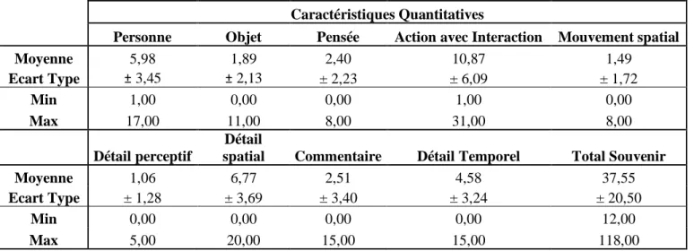 Tableau 4-Matrice de corrélations de Spearman (SPQ et Caractéristiques quantitatives) 