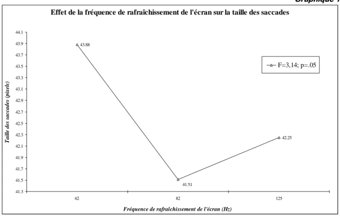 Graphique 1  Effet de la fréquence de rafraîchissement de l'écran sur la taille des saccades