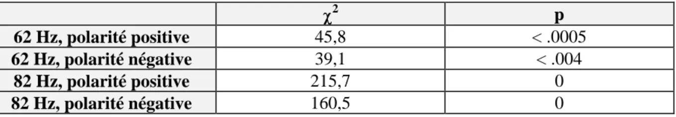 Tableau 1  2 p  62 Hz, polarité positive  45,8  &lt; .0005  62 Hz, polarité négative  39,1  &lt; .004  82 Hz, polarité positive  215,7  0  82 Hz, polarité négative  160,5  0 