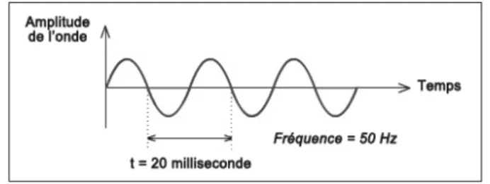 Figure 1. Illustration du CE (flèches rouges) et du CM (ellipses bleues).