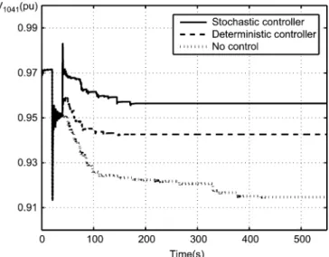 Fig. 4. Voltage at bus 1041 without controller, with the deterministic and sto- sto-chastic controller.