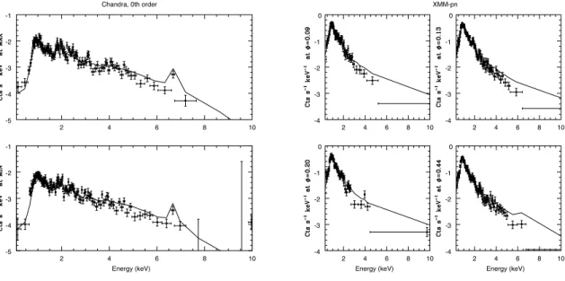 Fig. 8.— Comparison of the best-fit model using the simulated DEM (black line) with Chandra 0th order spectra (left, for maximum and minimum emission phases) and with XMM-Newton-EPIC pn spectra (right, for four di ff erent phases)