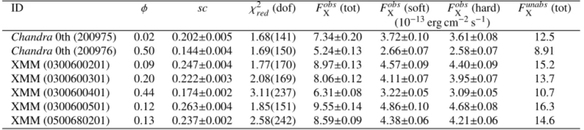 Table 5: Best-fit parameters for the dedicated confined wind model for low-resolution spectra.