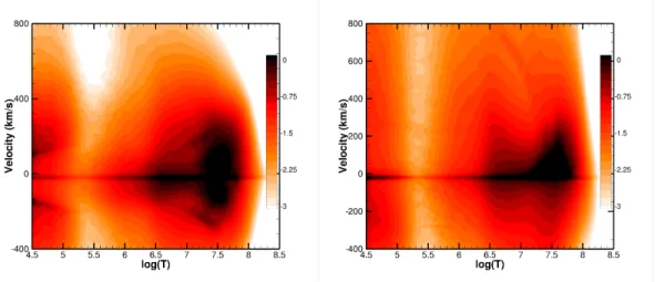 Fig. 3.— The panels show the plasma velocity (in km s −1 ) distribution as a function of plasma temperature, with colors representing E M(v, T ) in logarithmic units (normalized to the peak value)