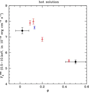 Fig. 6.— Evolution of the observed X-ray flux with phase, from the “hot”solution of the fits (see Table 4).