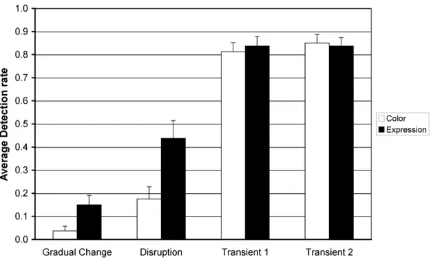 Figure  3.  Average  change  detection  rate  as  a  function  of  condition  (Gradual  change,  Disruption,  Transient  2)  for  each  kind  of  change  (Expression  vs