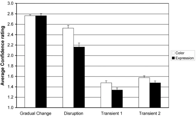 Figure 4. Average confidence rating (1 = ‘saw’, 2 = ‘felt’, 3 = ‘guess’) as a function of  condition (Gradual change, Disruption, Transient 2) for each kind of change (Expression  vs