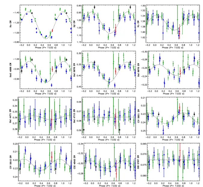 Figure 5. Phased EW variations of lines in the ESPaDOnS spectra of HD 148937: Balmer lines Hα, Hβ and Hγ; He ii λ4686, He i λ5876, He i λ6678; He i λ4471, He i λ4713; C iv λ5801, C iv λ5812; C iii λ4650 lines; and the DIB located at 5797 Å