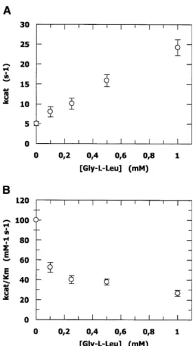 Figure 1. Effects of acceptor concentration on the k cat (A) and k cat /Km (B) values