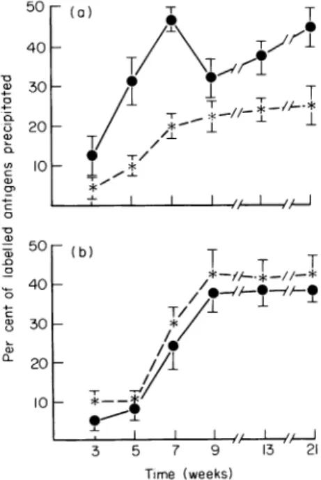 Fig. 2. Circulating anti-GBM and anti-TBM antibodies in CBA mice. Percentage of 1251-GBM antigens ( *)and 125I-TBM antigens ( *)bound by (a) sera from GBM-treated mice and (b) sera from TBM-treated mice.