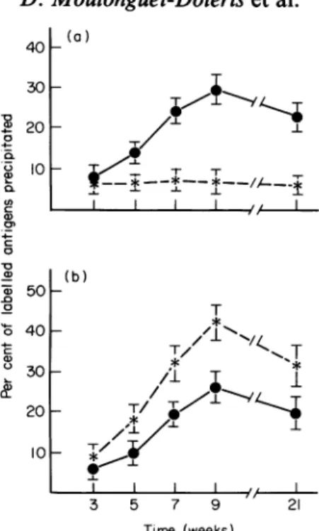 Fig. 3. Circulating anti-GBM and anti-TBM antibodies in NZB mice. Percentage of 125I-GBM antigens (