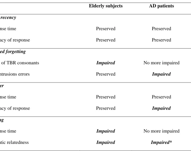 Table 5. Summary of the inhibitory effects observed in elderly subjects and AD patients for the  different tasks