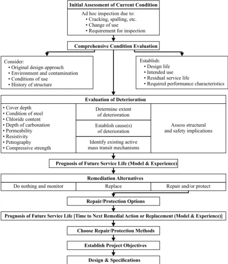 Fig. 1. Flowchart of concrete repair project design [6]