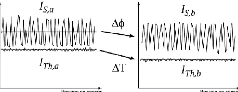 Figure 1. Principle of combination of speckle interferometry and thermography in LWIR, with specklegrams and  thermograms shown along a line and in two different object states a,b