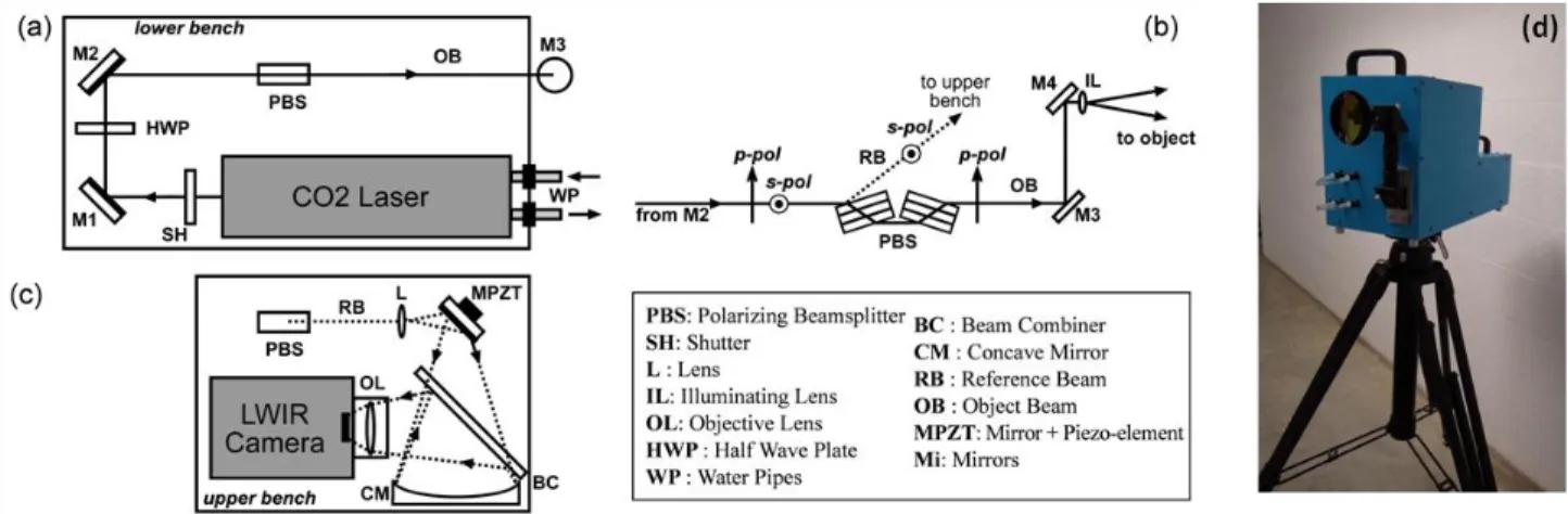 Figure 2. Mobile LWIR ESPI interferometer (FANTOM system): (a) lower bench with laser and separation stage, (b)  principle of working of separation stage, (c) upper bench with camera and beam combiner, (d) picture of the instrument 