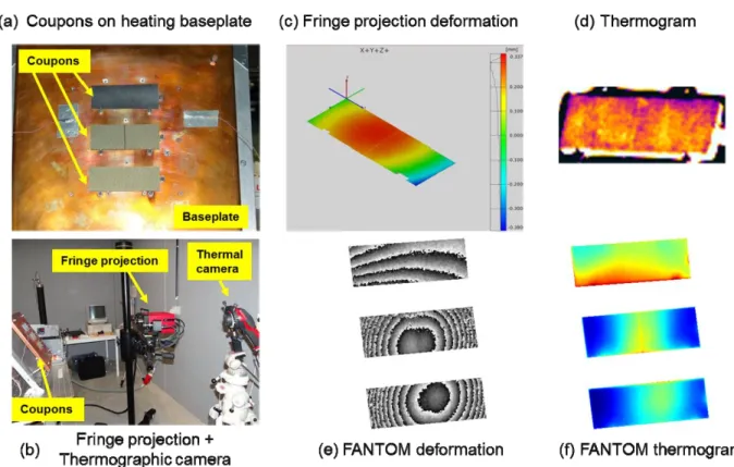 Figure 10. (a) Heating baseplate with three coupons, (b) Setup with separate measurement techniques for deformation  through dimensional measurement by fringe projection and temperature by thermographic camera, (c) Deformation  measurement by fringe projec