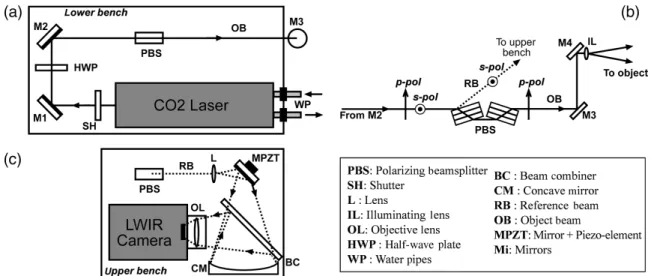 Figure 3 shows the scheme of principle of the instrument which is composed of a lower bench (Figure 3(a)) containing  mainly the laser (Access Laser Co, model Merit S, 8 Watts) and reference/object beams separation assembly (Figure  3(b)), made by polarizi