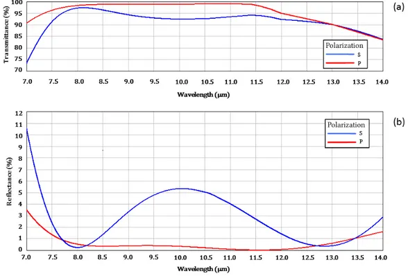 Figure 4. Spectral properties of the beam combiner for s- and p-polarizations: (a) transmittance, (b) reflectance 
