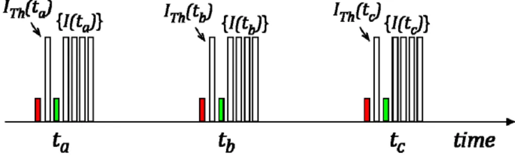 Figure 6. Typical temporal sequence of operations for separate initial thermogram measurement