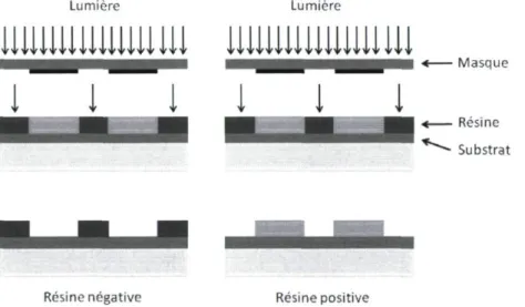 Figure 1.1 - Principe de h photolithographie. 