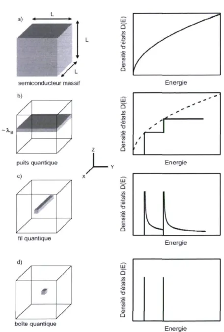 Figure 1.11 ­ Représentation des différentes possibilités de confinement dans un ma­