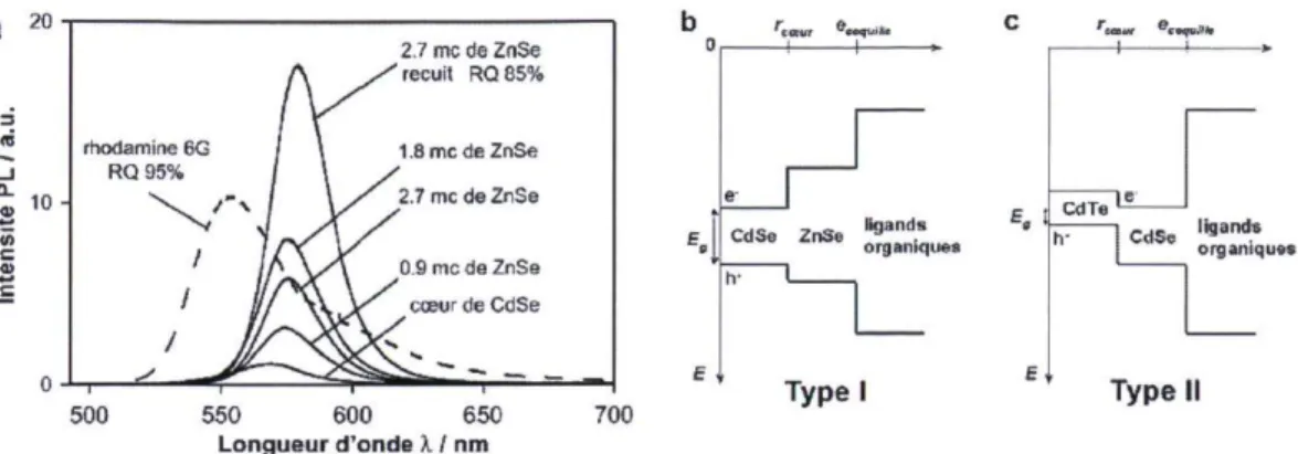 Figure 1.15 - a) Evolution de la photoluminescence en fonction de la croissance d'une  coquille de ZnSe (en monocouche) autour de nanocristaux de CdSe