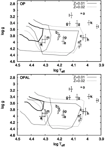 Fig. 11. The stars (see Table 9 for the labels) and the SPB (thin lines) and β Cep (thick lines) instability regions in the T e ﬀ -logg diagram.